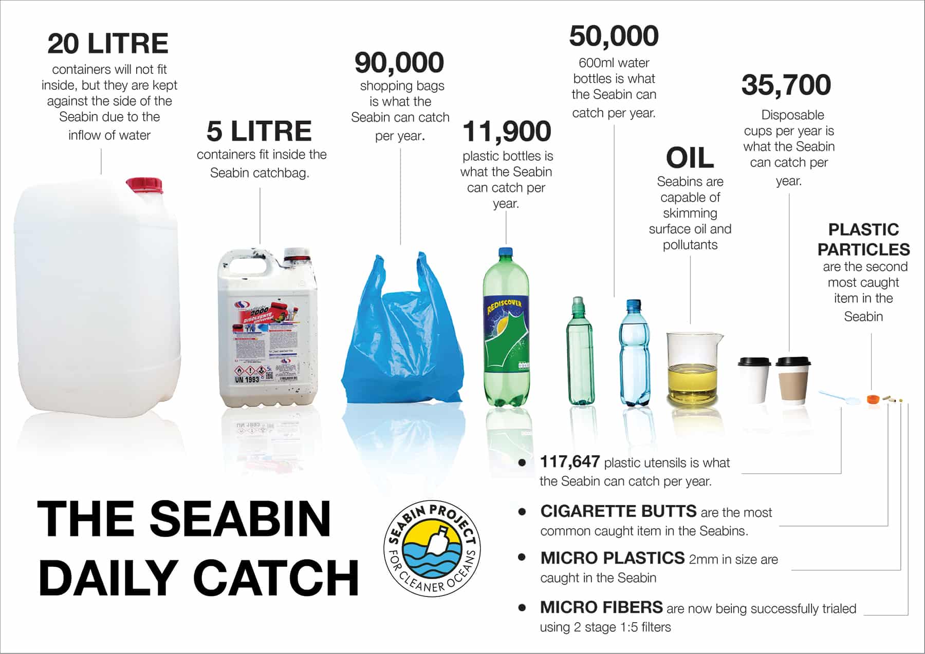 Infographic explaining how the Seabin collects floating waste at Royal Phuket Marina